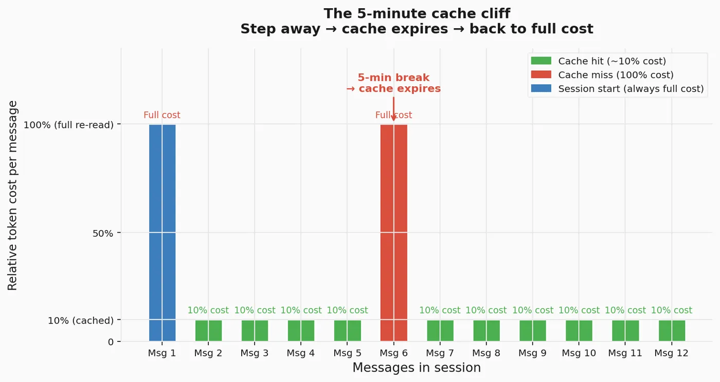 Bar chart of relative per-message cost — the first message and the one after a break cost 100%, every cached message costs 10%
