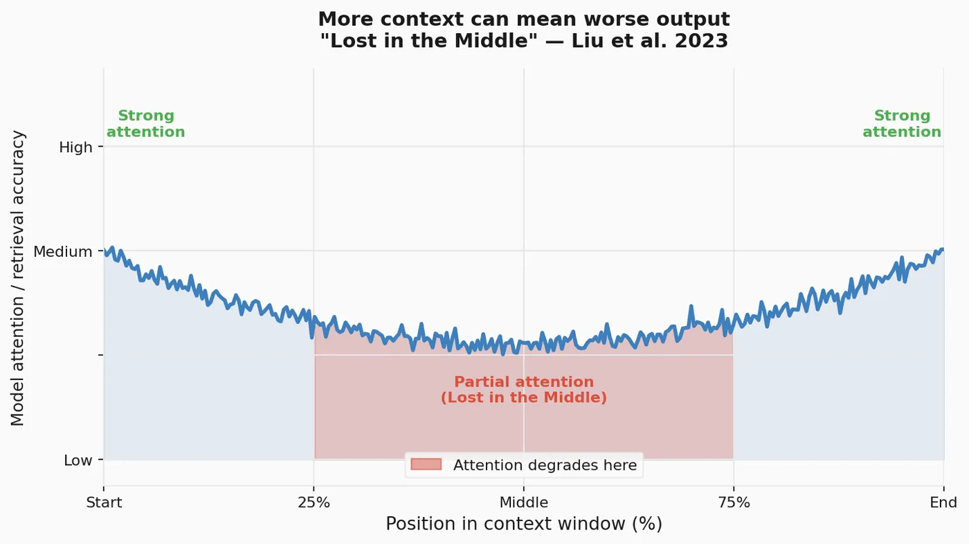 U-shaped curve — retrieval accuracy is high at the start and end of the context window and sags through the middle